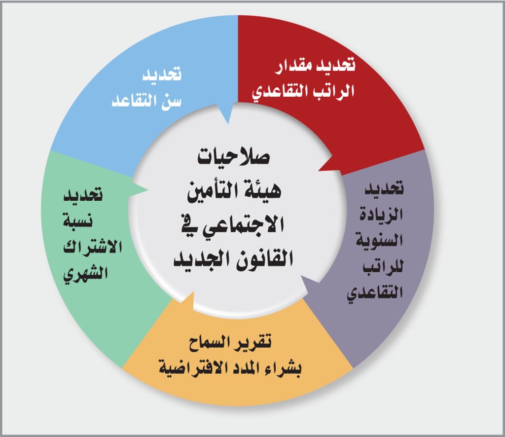 تعديلات قانون التقاعد الجديد في العراق 2022